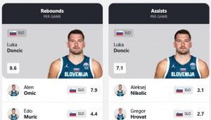 vsport体育-燃尽了！东契奇效率+场均得分/板/助/断/帽六项数据皆为全队最高